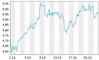 Chart iShs V-iShs Eur.Defence ETF Reg.Shs EUR Acc. oN - 1 Monat