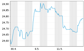 Chart P.E.P.Pimco A.EUR Gov.Bd U.ETF Reg.Shs EUR Dis. oN - 1 Month