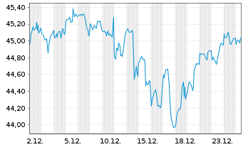 Chart Amundi Core MSCI USA UCITS ETF Dist - 1 Monat
