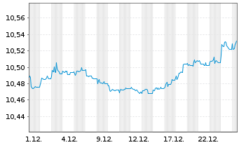 Chart JPM ETFs(Ir)ICAV-EUR HYBA ETF EUR Acc. - 1 Monat