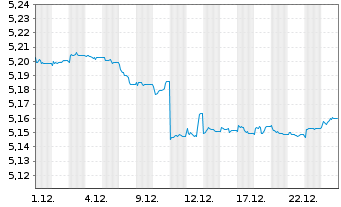Chart iShs iB.De.29 T.EO.U.E - 1 Monat