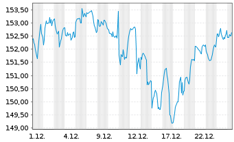 Chart Oss.IRL-Oss.BB USA PAB NR ETF - 1 Monat