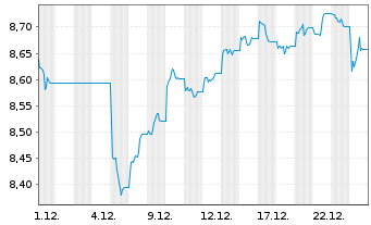 Chart Legal&Gen.ETF-L&G Mkt Neu.Com. Reg.Shs USD Acc. oN - 1 Monat