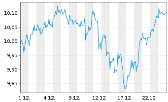Chart SSGA S.EOI-S.S&P De.Qu.Ar.ETF - 1 Monat