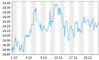 Chart Pacer ETFS-US Cash Cows 100 - 1 Monat