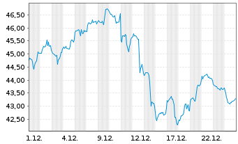 Chart FT ICAV-F.MTAV.BLCH. U.ETF - 1 Monat