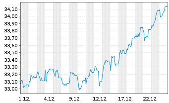Chart FT ICAV-Fr.Eur.Qual.Div.U.ETF - 1 Monat