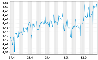 Chart iShs VI S&P 500 MX Buf.Mar ETF Reg.Shs USD Acc. oN - 1 Month