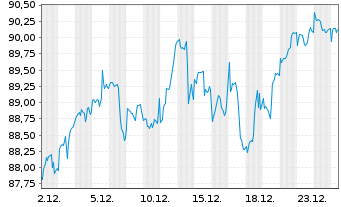 Chart Amu.ETF-MSCI USA ESG Lead.ETF - 1 Monat