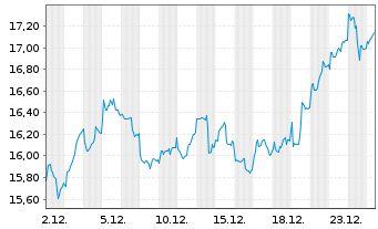 Chart HANetf-Sprott Pure Play Cop.Mi - 1 Monat