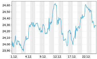 Chart Xtr-MSCI Wld Small Cap ETF - 1 Monat