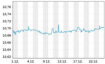 Chart SPDR Bl.0-3Y.Eu.Co.Bd UETF - 1 Monat