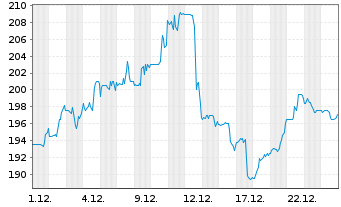 Chart TE Connectivity PLC - 1 Monat