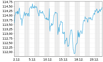 Chart Oss.IRL ICAV-Bl.W.PAB ETF - 1 Monat