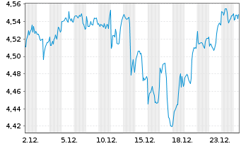 Chart Fid.US Fundam.L.C.Core ETF - 1 Month