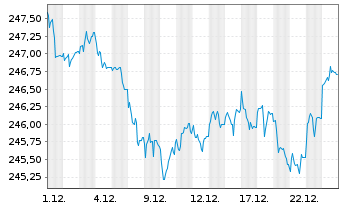 Chart iShs II-iShs Green Bd ETF - 1 Monat