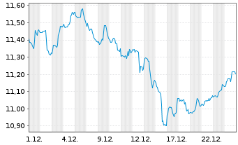 Chart Amundi S&P Global Energy Carbon Reduced UCITS ETF - 1 Monat