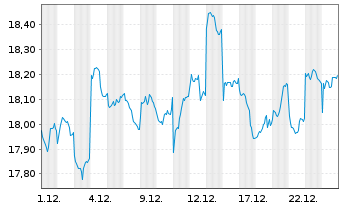Chart HSBC ETFS-Japan Scr.Eq.U.ETF - 1 Monat