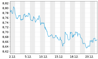 Chart AXA IM Gl.Inf.Lin.Bd Op.ETF Reg.Shs USD Acc. oN - 1 Monat