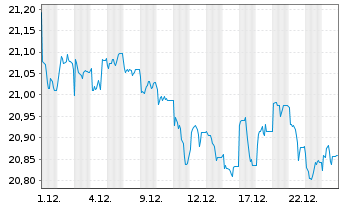 Chart VANECK-US FALL.ANG.HYBD ETF USD - 1 Monat