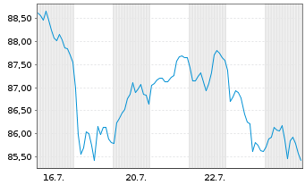 Chart Vanguard Russell 1000 USGr.ETF Reg.Shs USD Acc. oN - 1 Monat