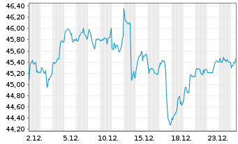 Chart FIRST TRT G.Frt Tr Al D.T.R Shs A USD - 1 Month