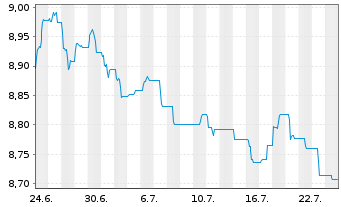 Chart JH Mex.Gv.Bd USD 10-30Y C.ETF Reg.Shs USD Acc. oN - 1 Month