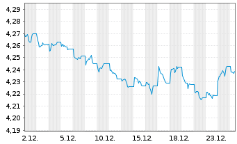 Chart iShs III-iShs.Br.Gl.Gov.Bd ETF Reg.Shs()USD Dis.oN - 1 Monat