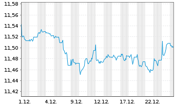 Chart AXA IM ETF-EUR Cred.PAB ETF - 1 Monat