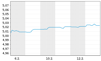 Chart Fi.2-Fid.EUR C.Bd Re.enh.ETF - 1 Monat