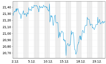 Chart JPME-Nasdaq He.Eq.Lad.Ovel.Act - 1 Monat