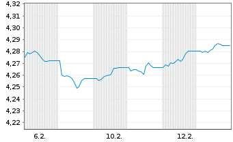 Chart Rob-3D Gl.enh.Idx Credits ETF - 1 Month