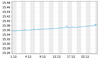 Chart iShares III-iShs EO Cash U.ETF Acc. - 1 Monat