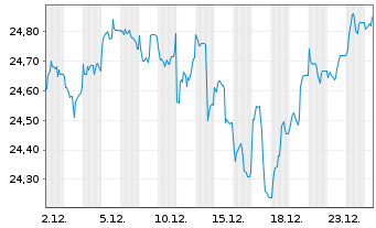 Chart JPM.ETFs(IE)-A.C.R.E.Eq.A.UETF - 1 Month