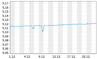 Chart iShs4-iShs.EUR.Gov Bd0-3m ETF Acc. - 1 Monat
