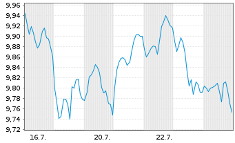 Chart L&G ETF-L&G WTW Gl.Eq.Div.ETF Reg.Shs Hdg EUR Acc. - 1 Month