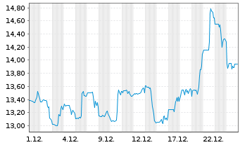 Chart NIQ Global Intelligence PLC - 1 Monat