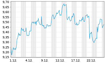 Chart Gl.X ETFs ICAV-WIND ENERGY ETF - 1 Monat