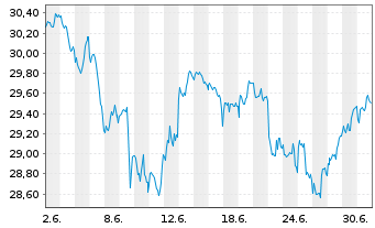 Chart Fra.Te.ICAV-Fra.US Me.C100 ETF Shs CL-Hgd EUR Acc. - 1 Monat