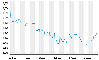 Chart JPM.ETFs(I)G.Govt.Bd Act.ETF Reg.Shs USD Acc. oN - 1 Monat