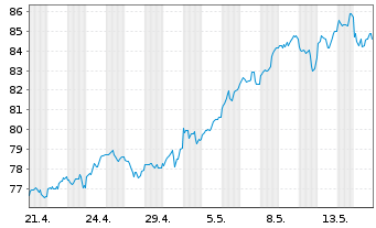 Chart I.M.II-NASDAQ-100 ESG ETF Reg.Shs EUR Acc. oN - 1 Month