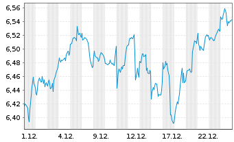 Chart iShs IV-iShs MSCI ACWI SRI ETF - 1 Monat