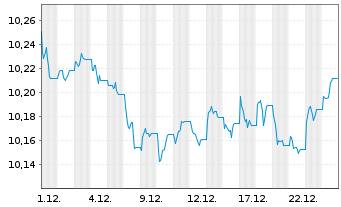 Chart JPM ETFs(Ir)ICAV-EUR GBA ETF - 1 Monat