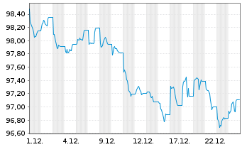 Chart iShsII-$ TIPS UCITS ETF USD - 1 Monat