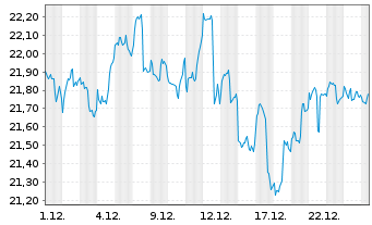 Chart Xtr.IE)MSCI Gl.SDG 7 AA Cl. USD - 1 Monat