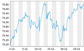 Chart Am.ETF-MSCI W.SRI CL.N.Z.AM.P. - 1 Monat