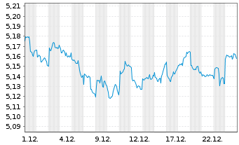 Chart iShsII-$ Treas.Bd 7-10yr U.ETF - 1 Monat