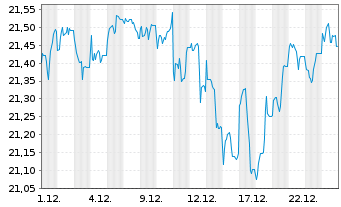 Chart JPME-US Hed.Eq.Lad.Overl.Act. - 1 Month