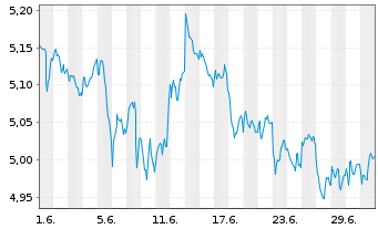 Chart V.-Vanguard FTSE D.ETF Reg.Shs EUR Dis. oN - 1 Month