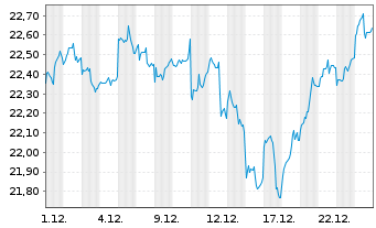 Chart Amern Cent.Av.Em.Mkts Eq.ETF USD Acc. - 1 Monat